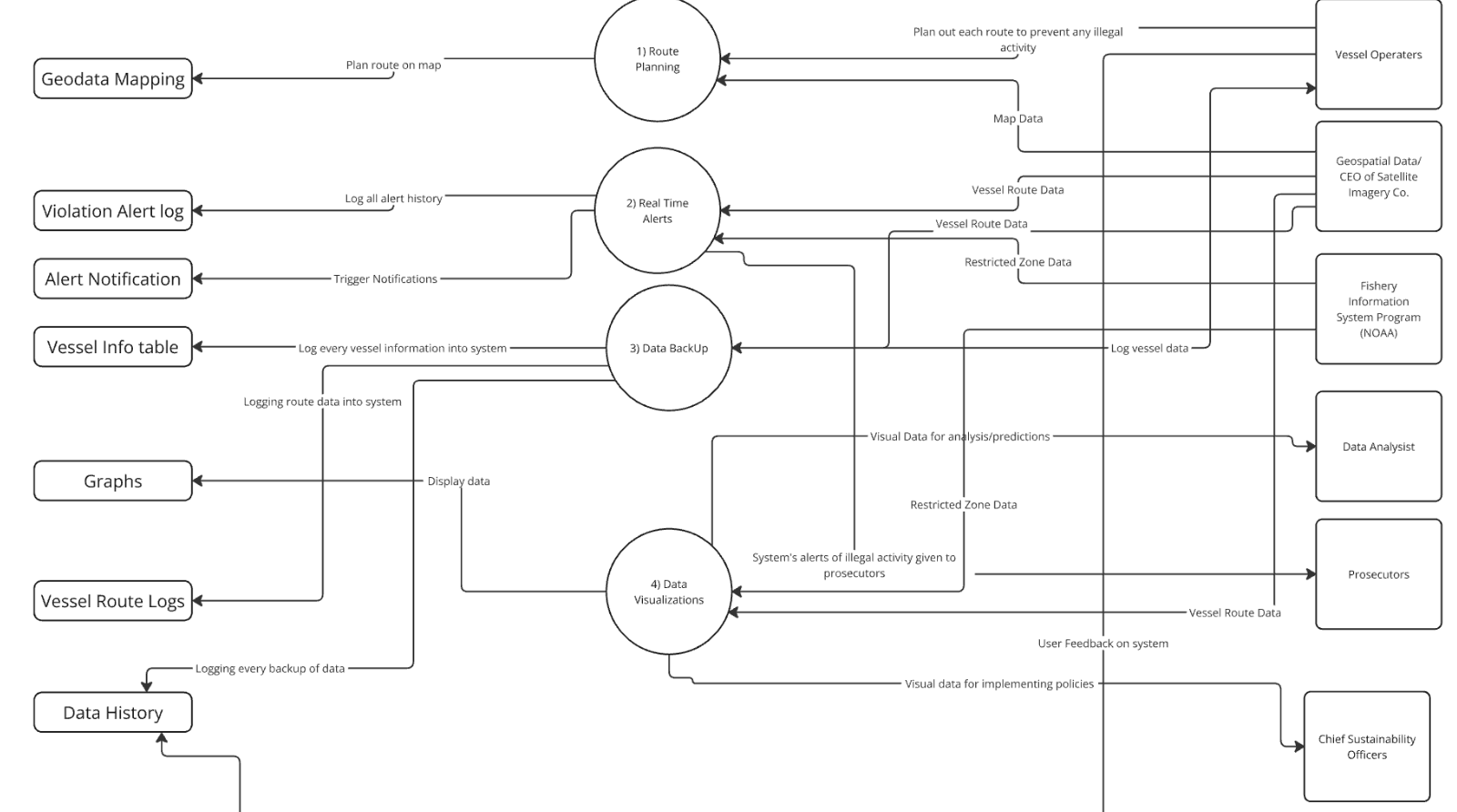 Workflow diagram for the real-time fisheries compliance system