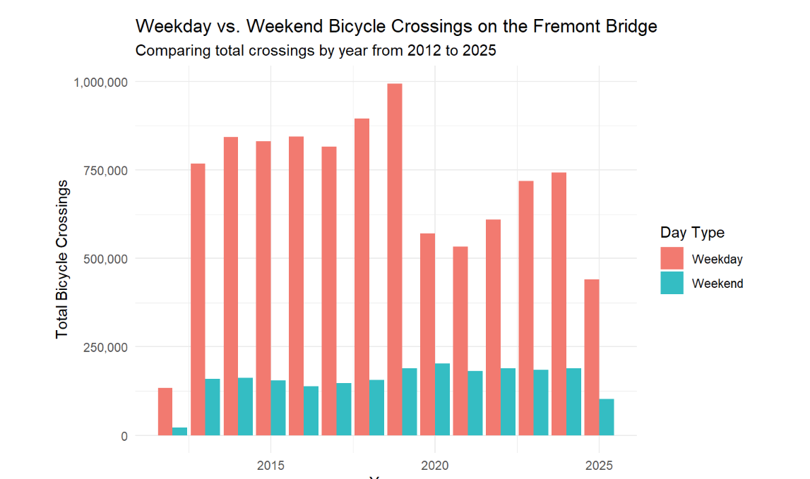 Preview image for Fremont Bridge bike traffic report